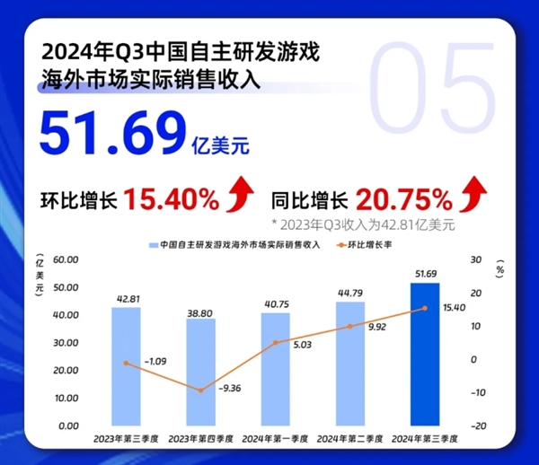 《黑神話(huà)：悟空》立大功！Q3中國(guó)游戲市場(chǎng)收入創(chuàng)歷史紀(jì)錄：首破917億