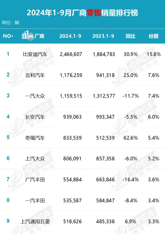 國內(nèi)車市新排名出爐：比亞迪穩(wěn)居榜首 市場份額18.3%遙遙領先