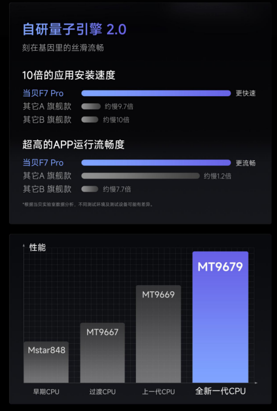 當貝F7 Pro投影儀發(fā)布：4K全新護眼三色激光技術 支持隔空指向遙控