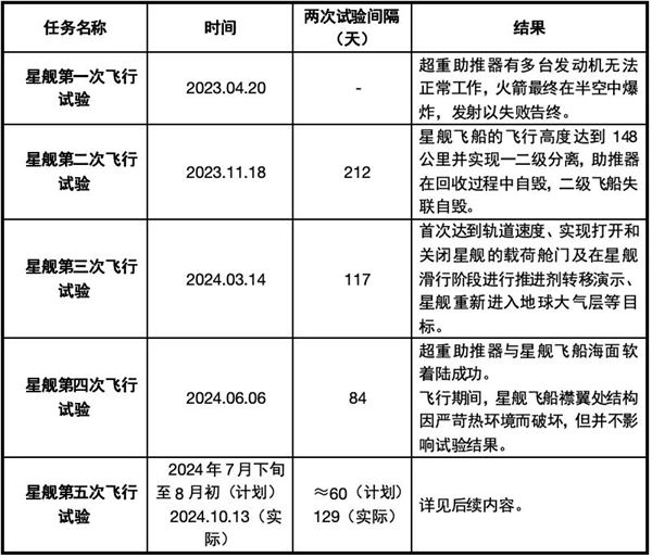 星際榮耀詳盡分析SpaceX星艦第五飛：瑕不掩瑜 99.9％成功