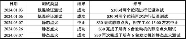 星際榮耀詳盡分析SpaceX星艦第五飛：瑕不掩瑜 99.9％成功
