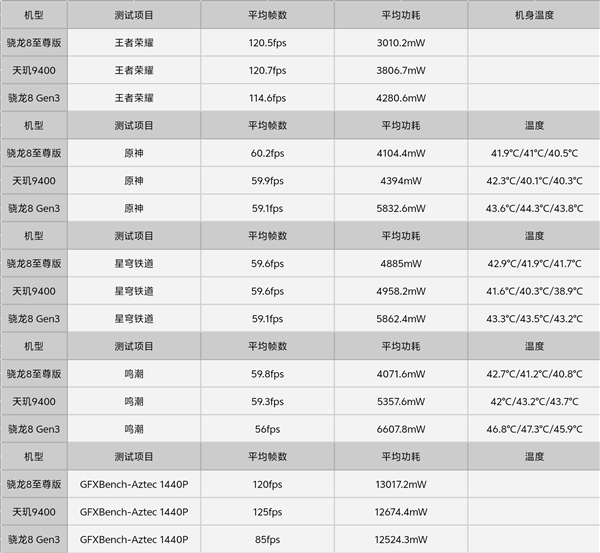 博主實(shí)測(cè)一加13：性能起飛 游戲體驗(yàn)遙遙領(lǐng)先