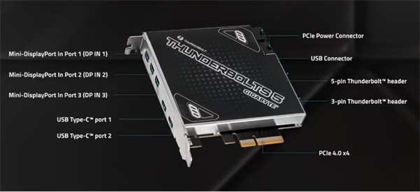 技嘉發(fā)布雷電 5 擴(kuò)展卡：雙 PCIe 供電，增兩雷電 5 接口
