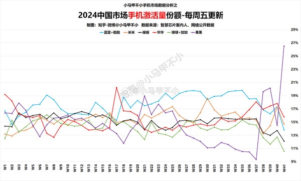 吐槽完繼續(xù)買！蘋果手機中國市場激活量份額創(chuàng)新高 遙遙領(lǐng)先華為等