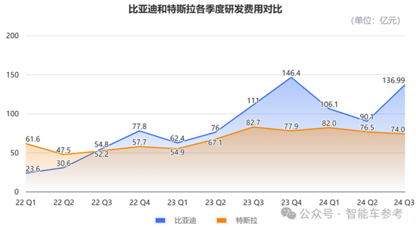 比亞迪營(yíng)收首次超越特斯拉：但市值仍差6倍