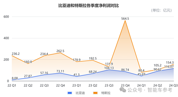 比亞迪營收首次超越特斯拉 但市值仍差6倍
