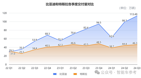 比亞迪營(yíng)收首次超越特斯拉：但市值仍差6倍