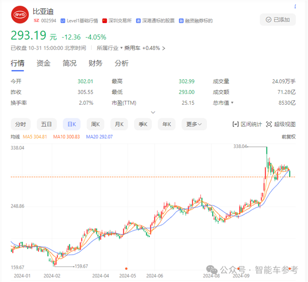 比亞迪營(yíng)收首次超越特斯拉：但市值仍差6倍
