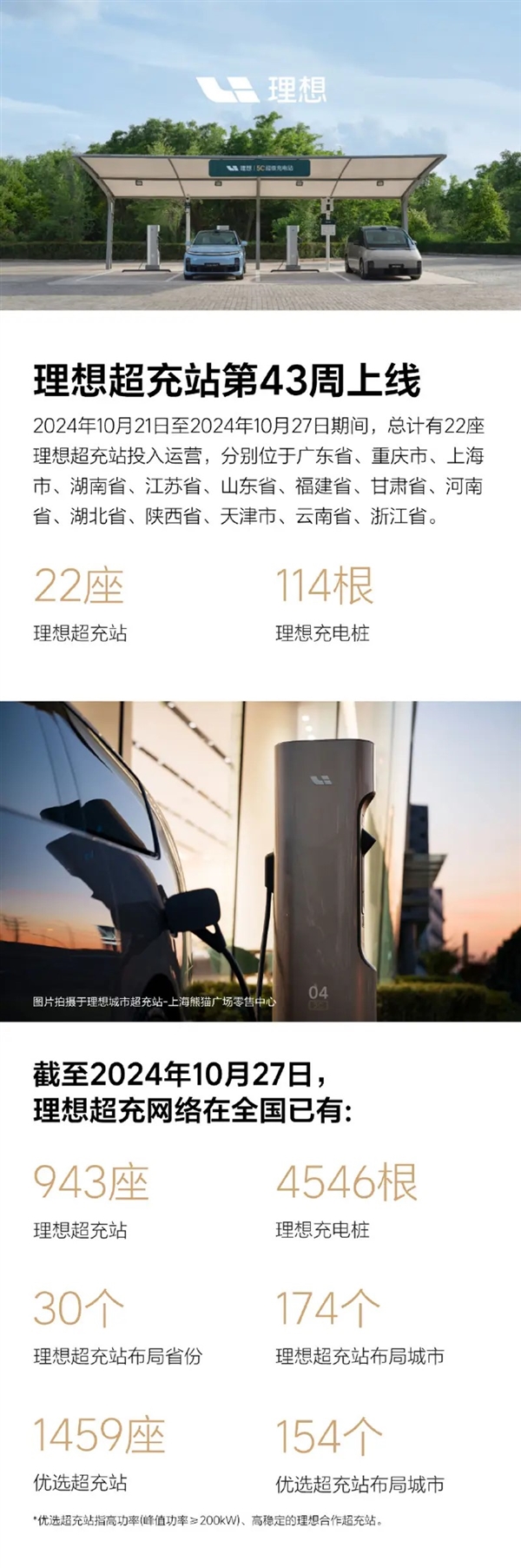 覆蓋全國30個(gè)省份！理想汽車第43周新增22座超充站 114根充電樁