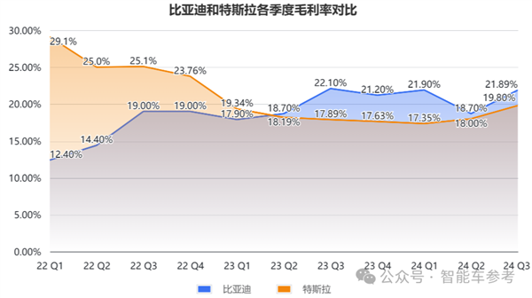 比亞迪營(yíng)收首次超越特斯拉：但市值仍差6倍