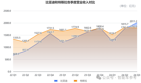 比亞迪營(yíng)收首次超越特斯拉：但市值仍差6倍