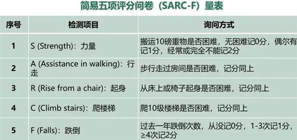 過了這個年紀 肌肉會快速流失！直到跌倒、骨折、不能自理