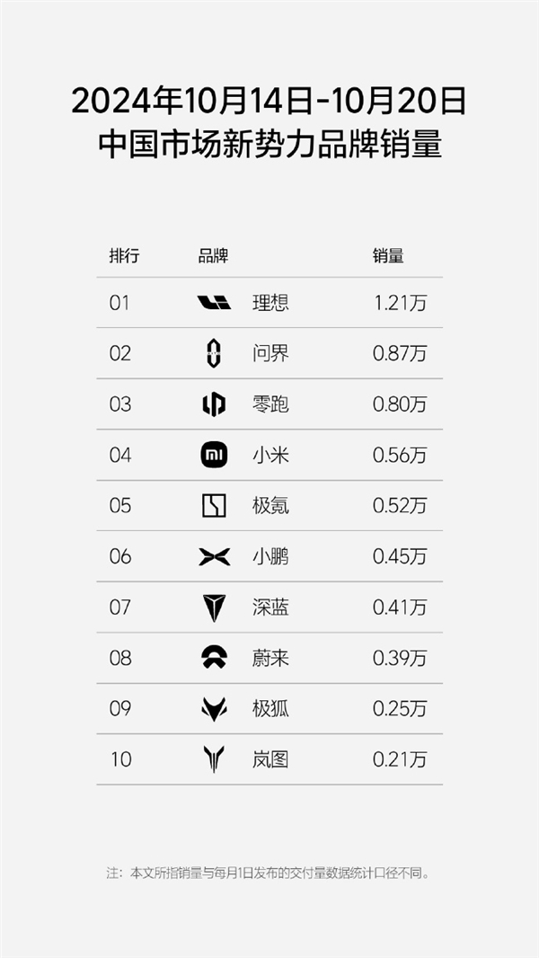毫無懸念！理想汽車新單周銷量1.21萬輛：連續(xù)26周獲新勢力銷量第一