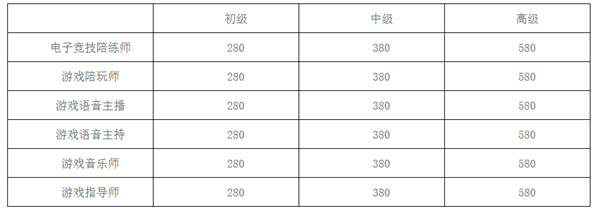 游戲職業(yè)技能認(rèn)定平臺(tái)正式上線：包含6項(xiàng)職業(yè)技能考試項(xiàng)目