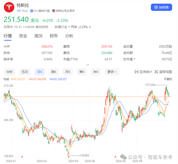 比亞迪營(yíng)收首次超越特斯拉：但市值仍差6倍