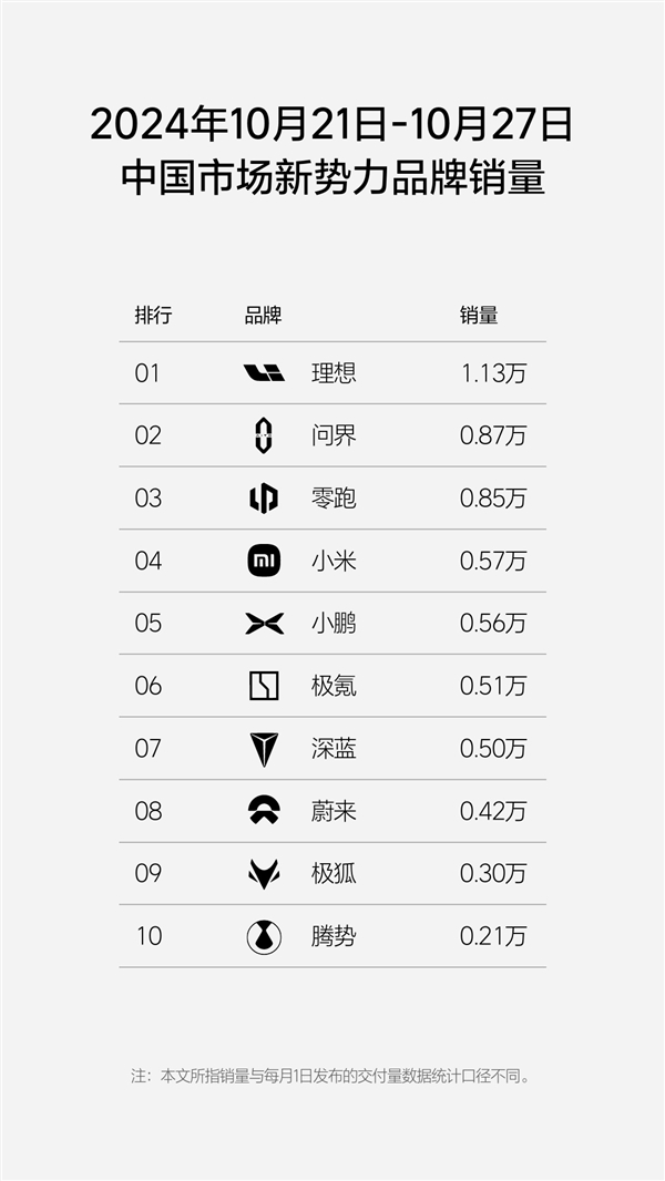 造車新勢力單周銷量榜：理想穩(wěn)壓問界一頭 蟬聯(lián)27周銷冠
