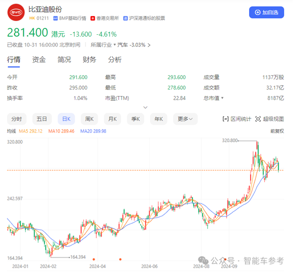比亞迪營(yíng)收首次超越特斯拉：但市值仍差6倍