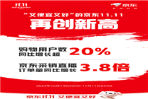 京東11.11引發(fā)煥新熱潮 519個(gè)家電家居品類成交額同比增長200%