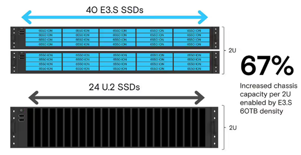 美光發(fā)布全球首款61.44TB PCIe 5.0 SSD 6550 ION