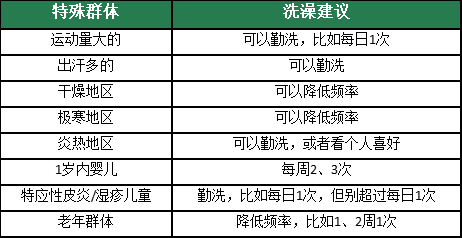 講真！冬天真的不用天天洗澡