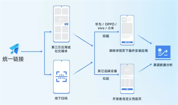 ?華為、OPPO、vivo、小米聯(lián)手打造統(tǒng)一鏈接平臺(tái)：簡(jiǎn)化App下載流程?