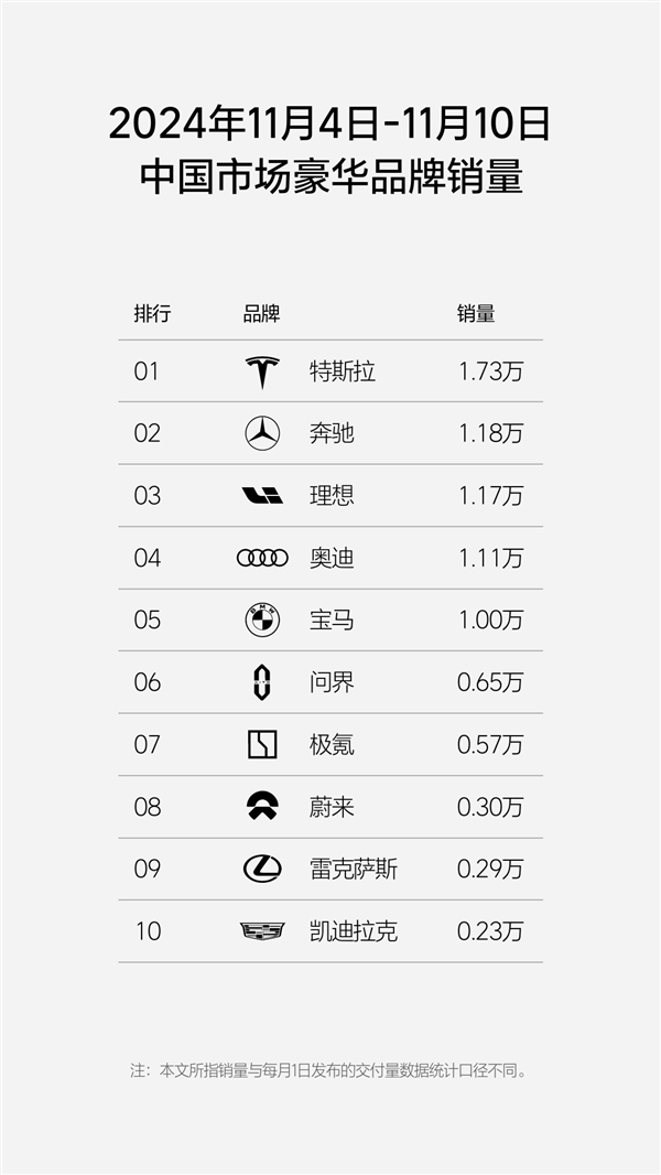新勢力周銷量榜更新：問界跌至第三名、只占理想一半