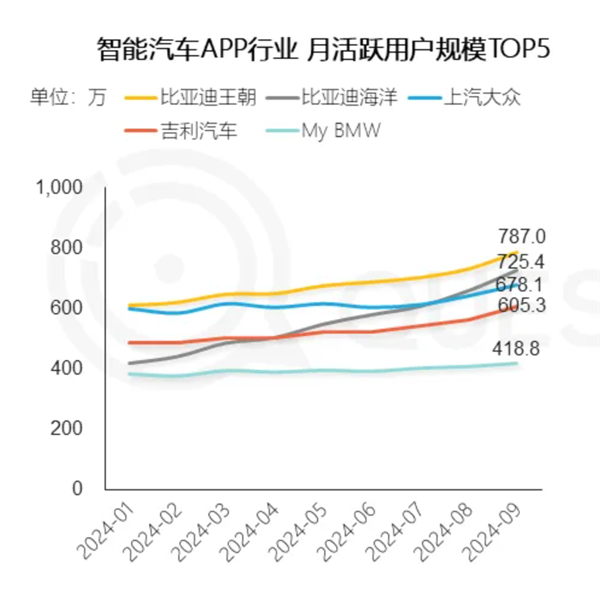 中國(guó)智能汽車APP月活TOP5出爐：比亞迪霸占前2名