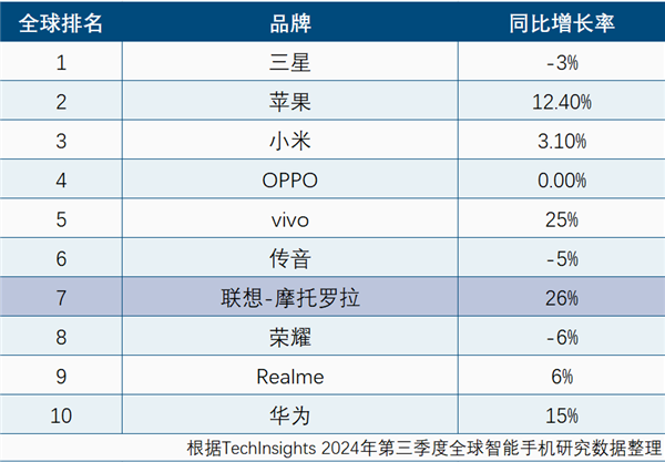 聯(lián)想手機(jī)創(chuàng)十年來高份額 小折疊占有率全球第一