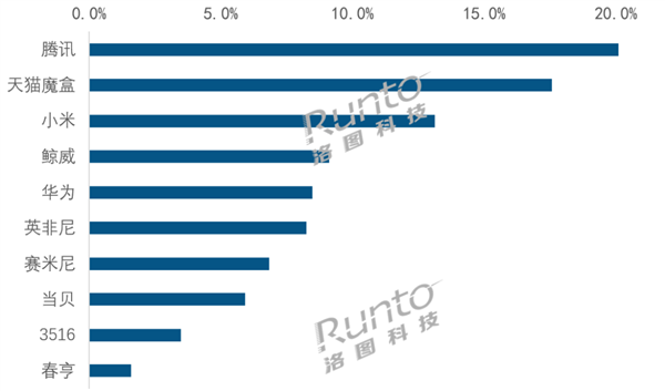 智能盒子市場要洗牌：騰訊領(lǐng)跑 華為強勢入局