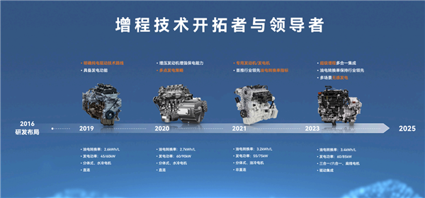 1升油發(fā)電量超3.6度：賽力斯全新一代超級(jí)增程系統(tǒng)發(fā)布