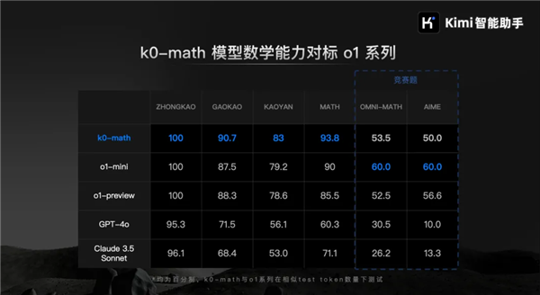 對(duì)標(biāo)OpenAI o1！Kimi發(fā)布新一代推理模型：中考高考考研全第一