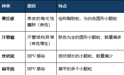 眼睛周圍長(zhǎng)得這些小顆粒到底是什么啊