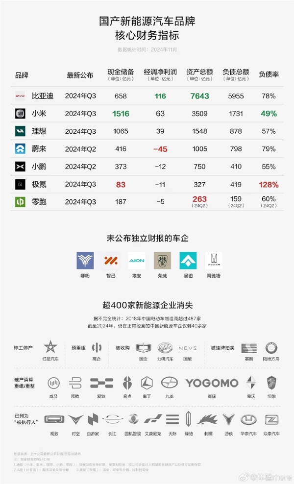 現(xiàn)金儲備第一！小米汽車賣一輛虧3萬 虧損銳減50%：快明年初盈利