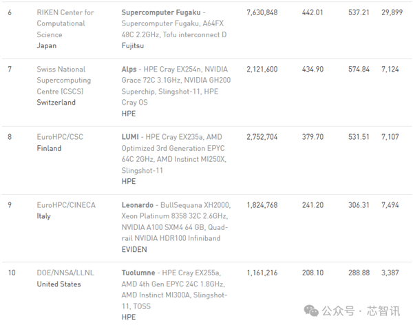 1.7exaflops！全球強超算公布：集成44544個MI300A芯片