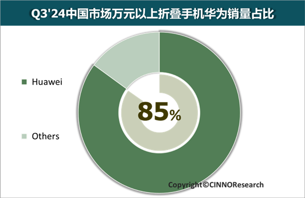 遙遙領先！華為折疊屏手機份額連續(xù)五年中國第一：萬元以上高端市場占比高達85%