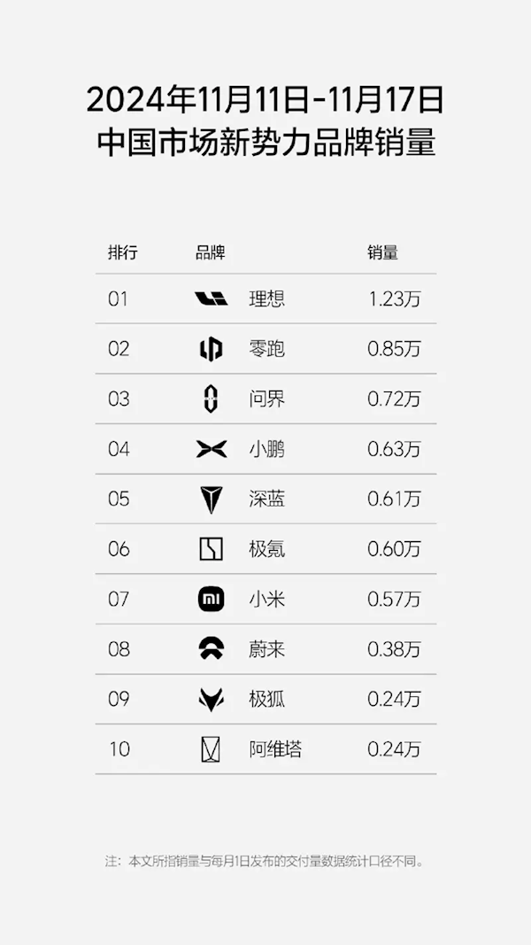 前十唯一破萬(wàn)品牌！理想新周銷(xiāo)1.23萬(wàn)輛 連續(xù)30蟬聯(lián)第一