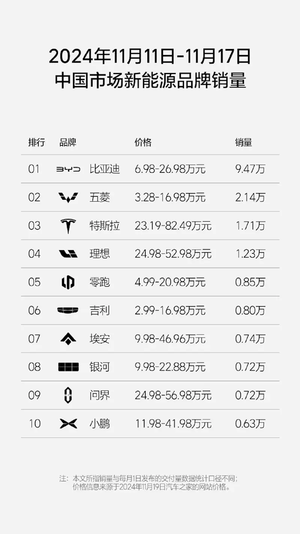 前十唯一破萬品牌！理想新周銷1.23萬輛 連續(xù)30蟬聯(lián)第一