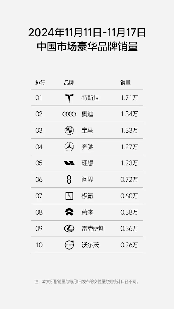 前十唯一破萬品牌！理想新周銷1.23萬輛 連續(xù)30蟬聯(lián)第一