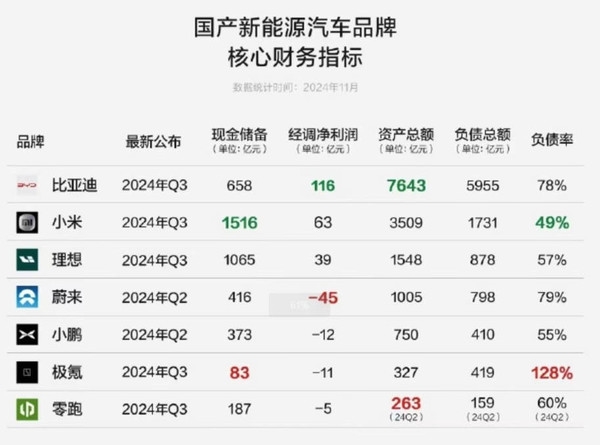 雷軍玩得起！中國新能源車企現(xiàn)金儲(chǔ)備一覽：小米近3倍于比亞迪