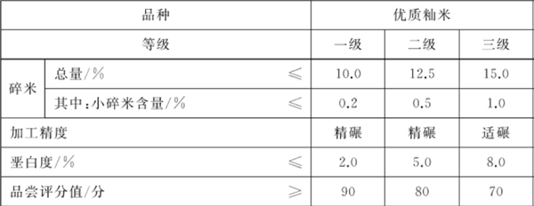 2元一斤和20元一斤的大米 到底有啥區(qū)別