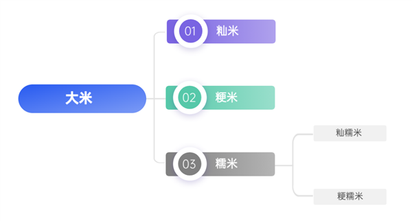 2元一斤和20元一斤的大米 到底有啥區(qū)別