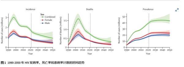 《柳葉刀》新研究：全球艾滋病毒感染率和死亡率大幅下降