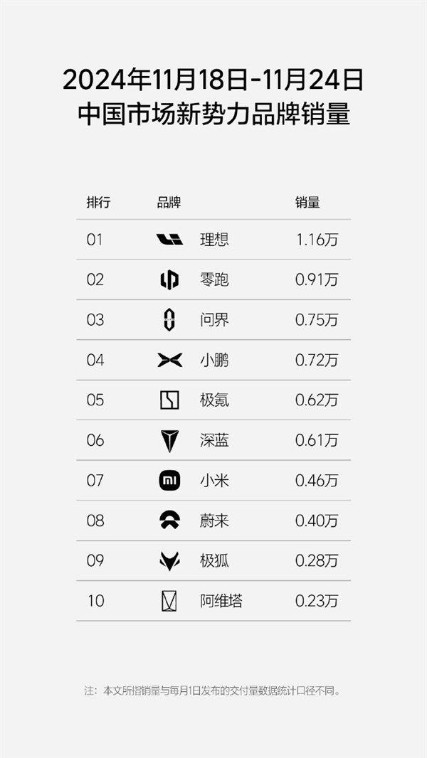 榜內(nèi)唯一周銷過萬！理想汽車連續(xù)31周蟬聯(lián)新勢力銷量冠軍