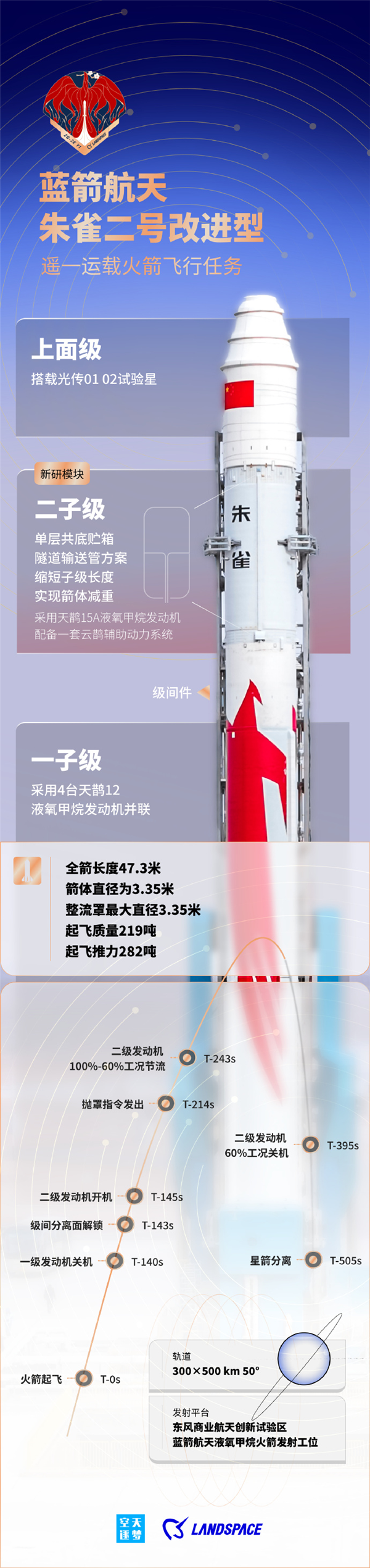 一箭雙星！藍(lán)箭航天自研朱雀二號改進(jìn)型火箭首飛成功