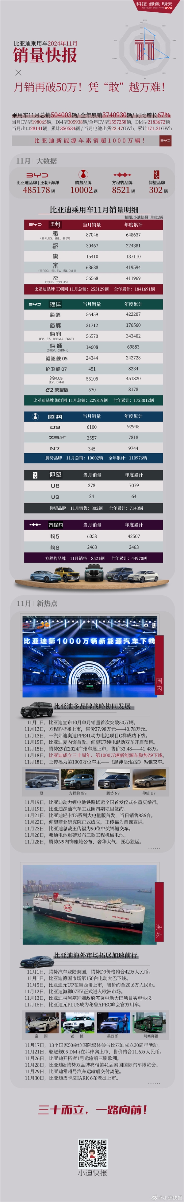 再破50萬輛！比亞迪11各車型銷量出爐：6款破5萬