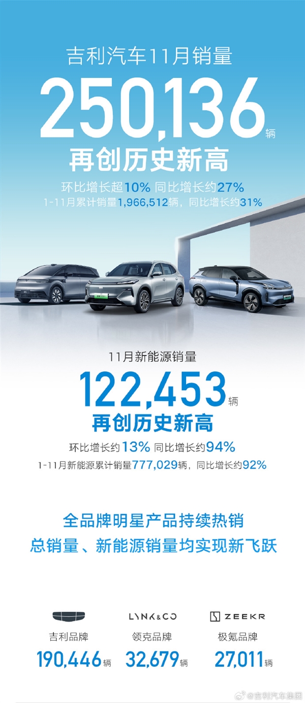 吉利汽車11月銷量破25萬輛：極氪、銀河都翻倍了