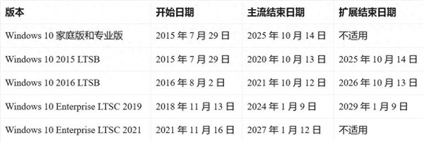 1月份額不增反降！微軟敦促Win10用戶購買Win11 你們終都要用上