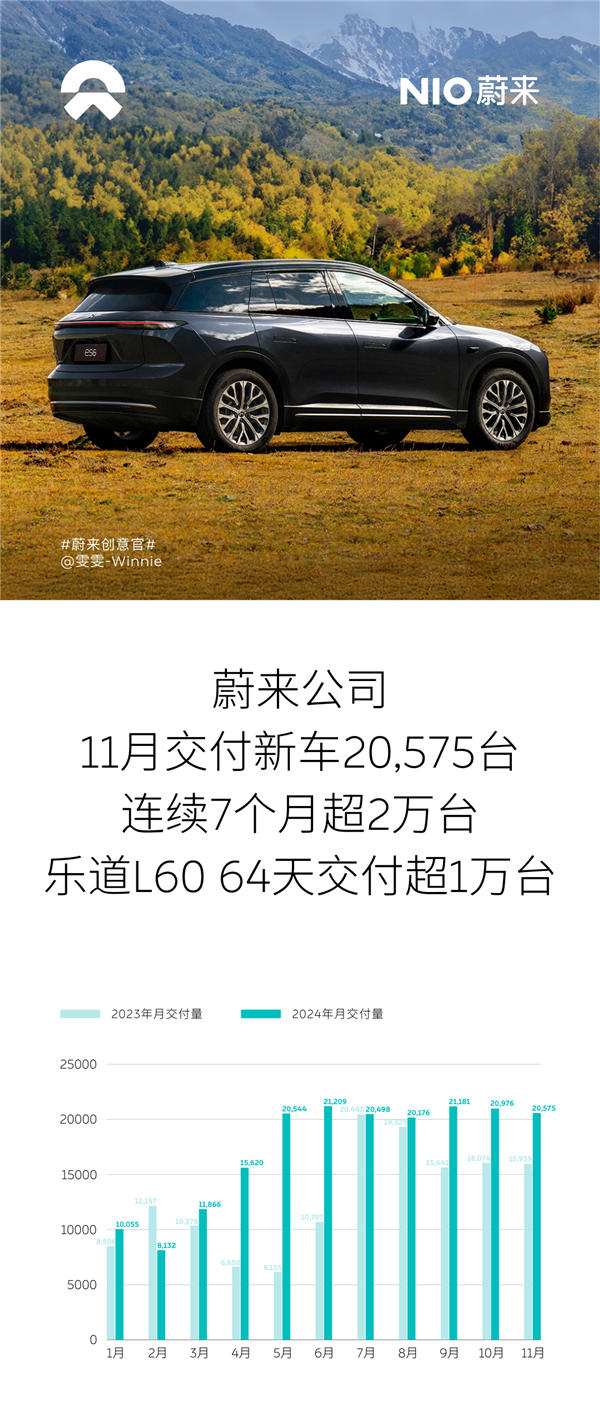 蔚來11月共計交付新車20575臺！連續(xù)7個月突破2萬大關(guān)