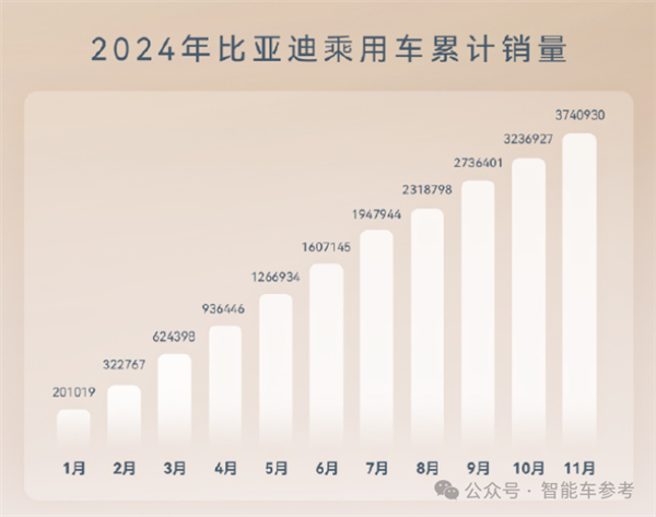 中國新能源年底爆單！比亞迪一天1.7萬輛 華為四界月破4萬