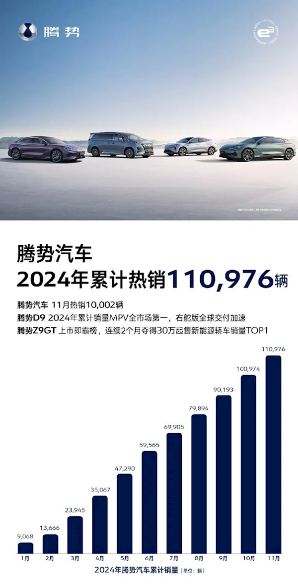 騰勢(shì)11月銷量破萬 全年累計(jì)熱銷突破11萬臺(tái)